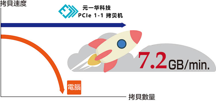 PCIe拷貝機(jī)