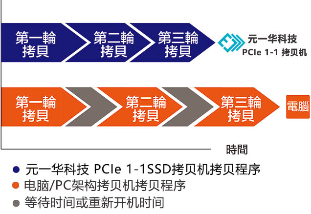 PCIe  1-1  SSD拷貝機(jī)