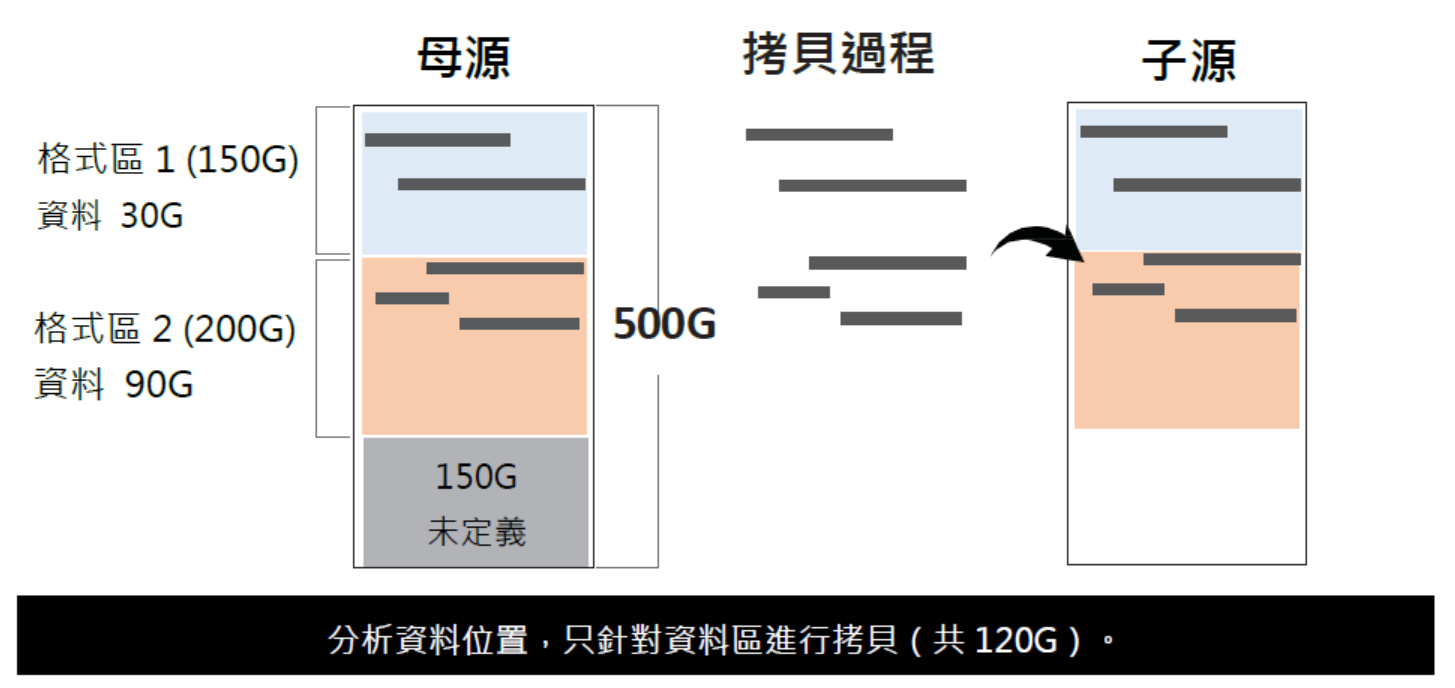 快速拷貝