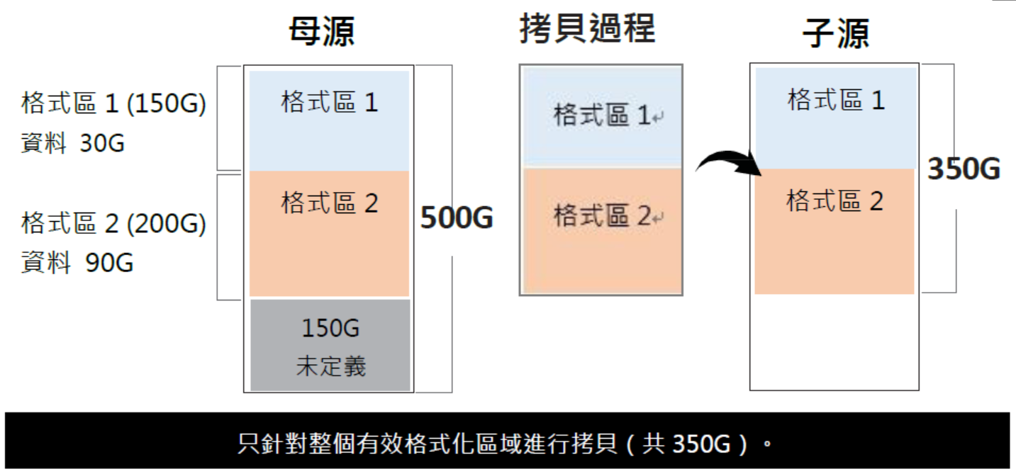 有效格式化拷貝