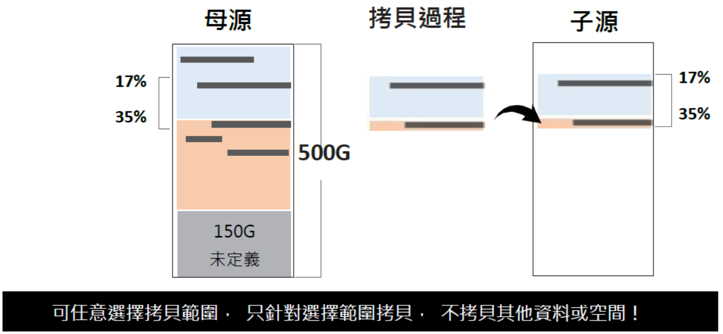 百分比拷貝