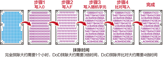 DOD抹除并比對