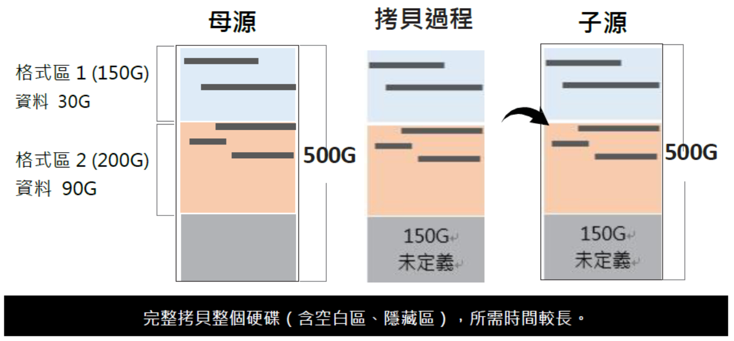 全盤拷貝